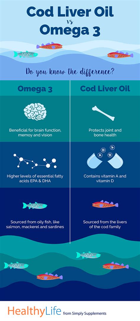difference between omega 3 and cod liver oil|Cod Liver Oil vs Omega 3: Which Fish Oil Has More .